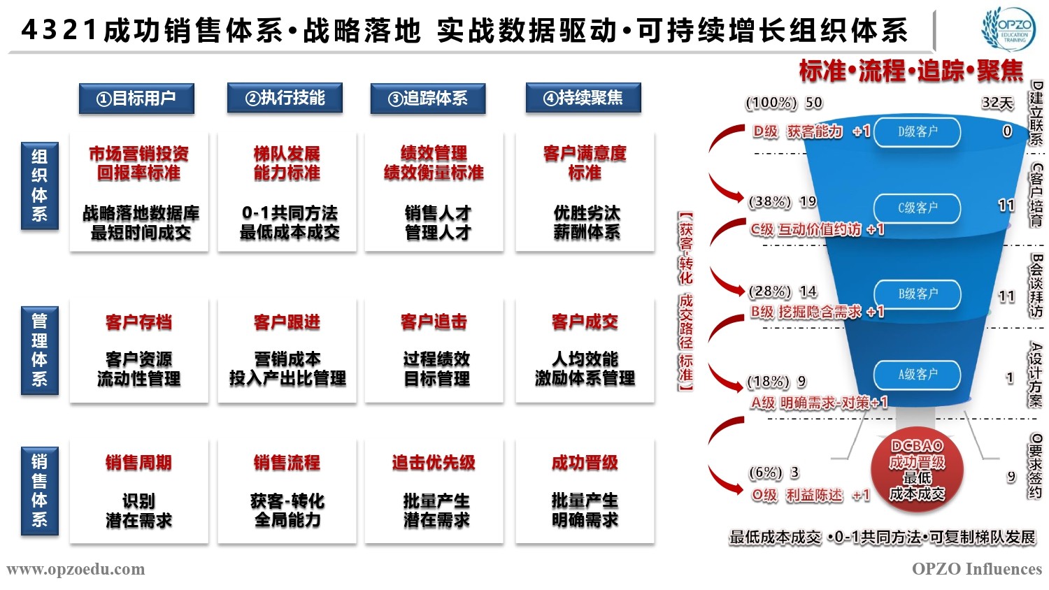 4321成功销售体系 战略落地 实战数据驱动 可持续增长组织体系.jpg